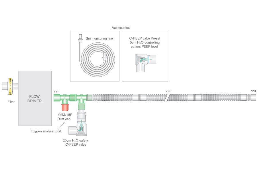 Circuit respiratoire de CPAP 22mm Flextube avec ligne de monitorage (amovible), masque, serre-tête, valves de PEEP 5 et 20 cmH2O et filtre Clear-Guard™ Midi™. ≥ 2.0m