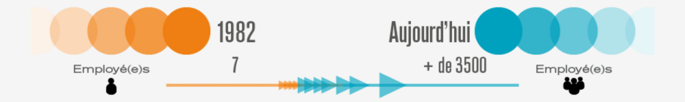 about-careers-timeline-people-fr