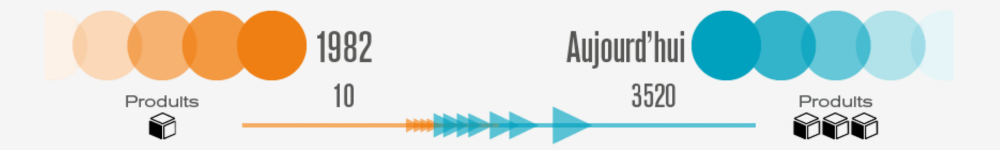 about-careers-timeline-product-fr