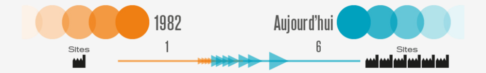 about-careers-timeline-sites-fr